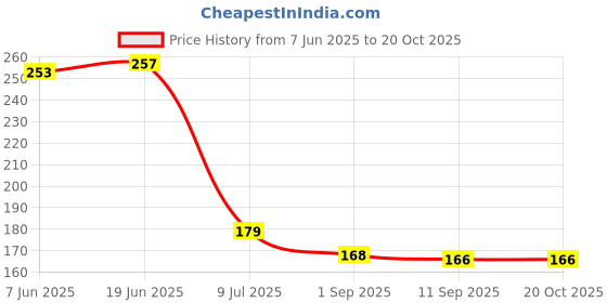 flipkart.com svm products Toilet Paper Holder Plastic Toilet Paper Holder svm products Price History Graph from 7 Jun 2025 to 20 Oct 2025