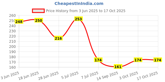 flipkart.com svm products Unbreakable Toilet Paper Holder Plastic Toilet Paper Holder svm products Price History Graph from 3 Jun 2025 to 15 Oct 2025