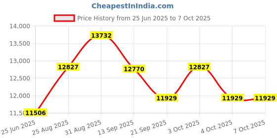 flipkart.com svmc 650E Handheld Data Collector svmc Price History Graph from 25 Jun 2025 to 6 Oct 2025