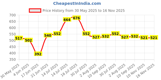 flipkart.com svnfoxx Swimming Dress For Girls with Goggles, Swimming Set (3-5 Years) with Seim Ring Swimming Kit svnfoxx Price History Graph from 30 May 2025 to 16 Nov 2025
