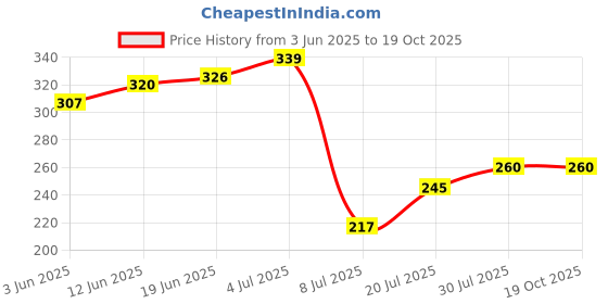 flipkart.com svojas 18650 battery rechargeable lithium cell li-ion 3.7V 2600mah high capacityBattery svojas Price History Graph from 3 Jun 2025 to 18 Oct 2025