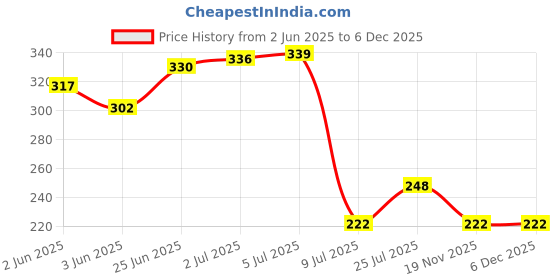 flipkart.com svojas 18650 cell 3.7V, 2200mAh Li-ion Rechargeable 2 Pcs Battery svojas Price History Graph from 2 Jun 2025 to 6 Dec 2025