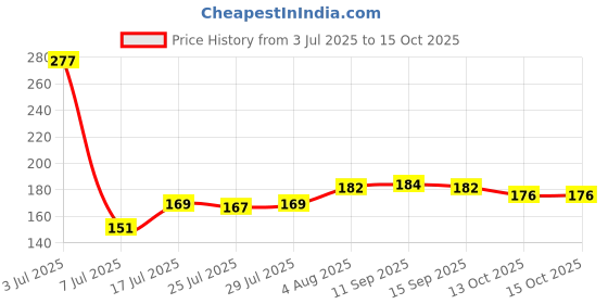 flipkart.com svojas 18650 Li-ion 2000mAh Rechargeable Battery svojas Price History Graph from 3 Jul 2025 to 13 Oct 2025