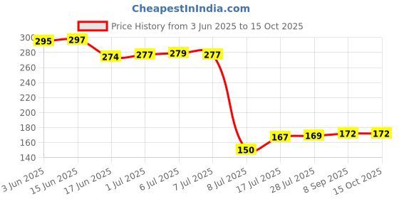 flipkart.com svojas 18650 Lithium Ion Batteries 2600mah 3.7V - Rechargeable Cylindrical Battery svojas Price History Graph from 3 Jun 2025 to 15 Oct 2025