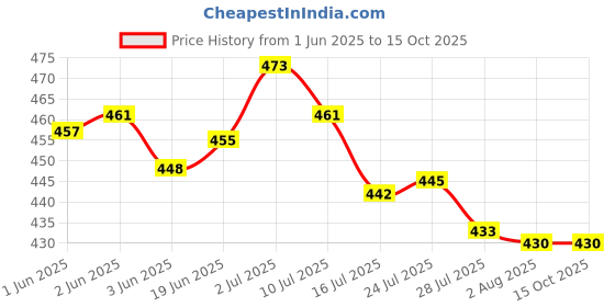 flipkart.com svojas 18650 Rechargeable 2200 mAh 3.7 Volt Li-ion 4 Pcs batteryBattery svojas Price History Graph from 1 Jun 2025 to 15 Oct 2025