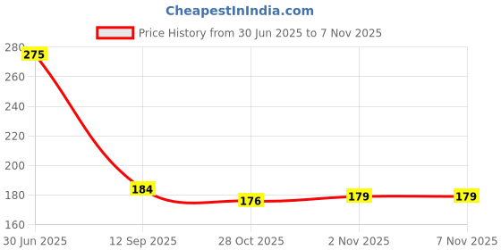 flipkart.com svojas 18650 Rechargeable Lithium Megaphone 3.7 Volt Li-ion 2600 mAh 1 Pcs Battery svojas Price History Graph from 30 Jun 2025 to 6 Nov 2025