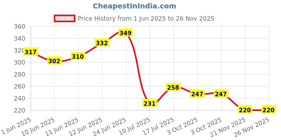 flipkart.com svojas 2600mah rechargeable Cell | 18650 rechargeable battery lithium cell li-ion 3.7VBattery svojas Price History Graph from 1 Jun 2025 to 25 Nov 2025
