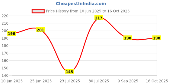flipkart.com svojas Anti-Static [ESD] Safe Discharge Wristband Wrist Strap Band Grounding Cord Tool Cord Anti-Static Wrist Strap svojas Price History Graph from 10 Jun 2025 to 15 Oct 2025