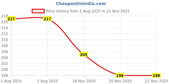 flipkart.com svojas Anti-Static Wrist Strap Grounding Wrist Strap/Band/Grounding/Band ESD Discharge Cord Anti-Static Wrist Strap svojas Price History Graph from 1 Aug 2025 to 20 Nov 2025