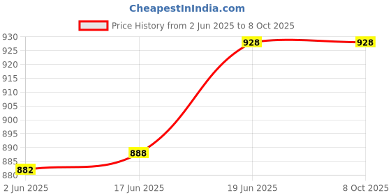 flipkart.com svojas Battery, Recorder,USB & Memory card input. Talk, Record, Play, Siren, Music Indoor, Outdoor PA System svojas Price History Graph from 2 Jun 2025 to 8 Oct 2025