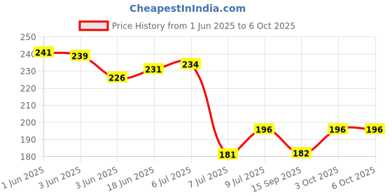 flipkart.com svojas Continuity Tester Checker with Light and Buzzer Multipurpose Tool Analog Voltage Tester svojas Price History Graph from 1 Jun 2025 to 6 Oct 2025