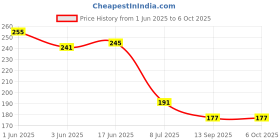 flipkart.com svojas Continuity Tester Checker with Light Multipurpose Tool with Beep Analog Voltage Tester svojas Price History Graph from 1 Jun 2025 to 6 Oct 2025