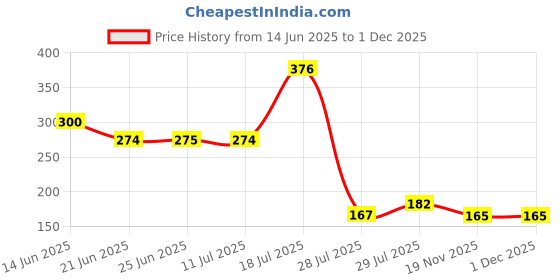 flipkart.com svojas Good Quality 2000 mAh ICR18650 3.7V Lithium-Ion Battery svojas Price History Graph from 14 Jun 2025 to 1 Dec 2025