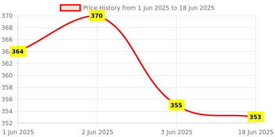 flipkart.com Svojas Lamination-roller 4 inch Lamination Machine Price History Graph from 1 Jun 2025 to 18 Jun 2025