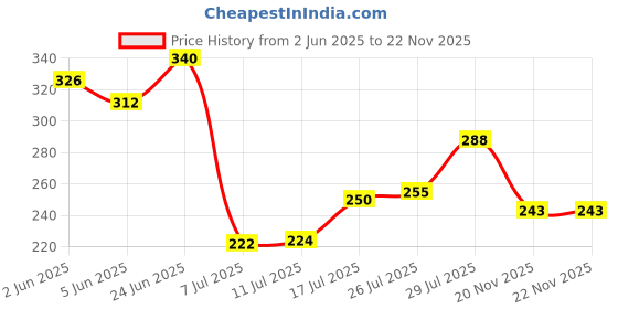 flipkart.com svojas PACK OF 2 Lithium Ion 18650 Cell (3.7V 2000mAh),Battery svojas Price History Graph from 2 Jun 2025 to 22 Nov 2025