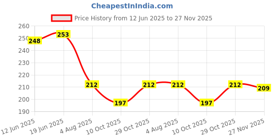 flipkart.com svojas Printed 6 Seater Table Cover svojas Price History Graph from 12 Jun 2025 to 27 Nov 2025