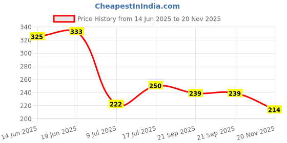 flipkart.com svojas Rechargeable Cell 2600mah | 18650 lithium rechargeable battery 3.7VBattery svojas Price History Graph from 14 Jun 2025 to 20 Nov 2025