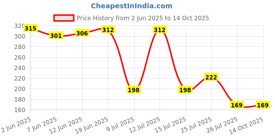 flipkart.com svojas Rechargeable Cell 2600mah | 18650 lithium rechargeable battery 3.7VBattery svojas Price History Graph from 2 Jun 2025 to 14 Oct 2025