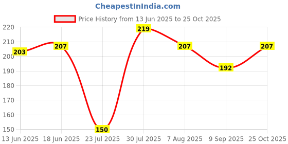 flipkart.com svojas Safe Discharge Wristband Wrist Strap band Grounding Cord Tool- Blue B TO C Cord Anti-Static Wrist Strap svojas Price History Graph from 13 Jun 2025 to 25 Oct 2025
