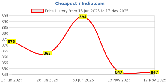 flipkart.com svpanther Genuine Leather Ankle Length Boots for Men | Soft Cushioned Insole Boots For Men Boat Shoes For Men svpanther Price History Graph from 15 Jun 2025 to 15 Nov 2025