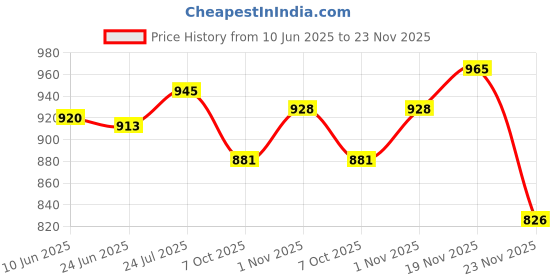 flipkart.com svpanther Men's Side Zip Ankle Leather Boots for Police|Police Boot| Boots For Men Boots For Men svpanther Price History Graph from 10 Jun 2025 to 23 Nov 2025