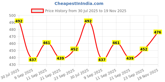 flipkart.com svpanther Smart Fashionable Men's Sneakers Sneakers For Men svpanther Price History Graph from 30 Jul 2025 to 19 Nov 2025