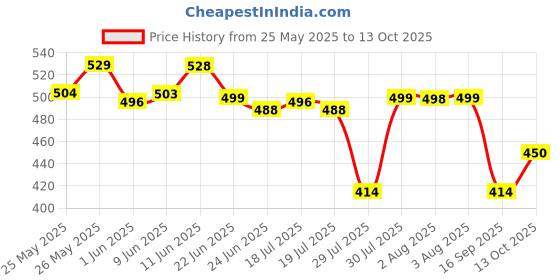 flipkart.com svpas new fifa football Football - Size: 5 svpas Price History Graph from 25 May 2025 to 13 Oct 2025