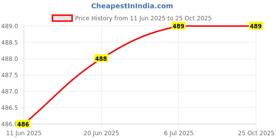 flipkart.com svpas volley ball with air pump Volleyball - Size: 4 svpas Price History Graph from 11 Jun 2025 to 24 Oct 2025