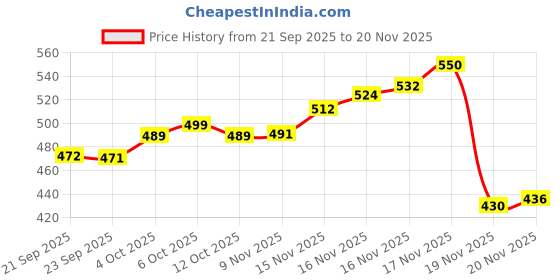 flipkart.com svplaystation 8114 1 8 MB P2 Card Class 2 48 MB/s Memory Card Compatible with Gaming Console Price History Graph from 21 Sep 2025 to 20 Nov 2025