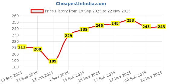 flipkart.com svplaystation Ps2 Hard disk Patta 4.5 inch Connector Price History Graph from 19 Sep 2025 to 22 Nov 2025