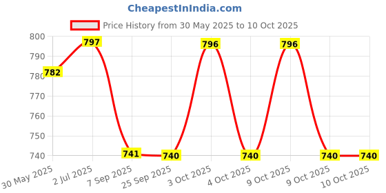 flipkart.com svr Anti Static Cleanroom Polyester Fabric Wipes(Pack of 100 pcs) Wipe Warmer svr Price History Graph from 30 May 2025 to 9 Oct 2025