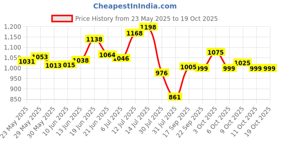 flipkart.com svs surgical Commode Chair for unisex/ADULT Comfortable Safe chair Commode Chair (Green) Commode Chair svs surgical Price History Graph from 23 May 2025 to 18 Oct 2025
