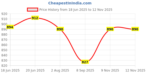 flipkart.com svs surgical Commode Over Toilet, Bedside Commode Chair, with Bucket Commode Chair (White) Commode Shower Chair svs surgical Price History Graph from 18 Jun 2025 to 11 Nov 2025