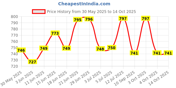 flipkart.com svs surgical Commode Shower Chair svs surgical Price History Graph from 30 May 2025 to 13 Oct 2025