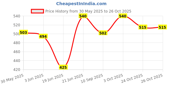 flipkart.com svs surgical Western Toilet Seat Anti Skid Commode Chair Commode Chair(WHITE) Commode Shower Chair svs surgical Price History Graph from 30 May 2025 to 24 Oct 2025