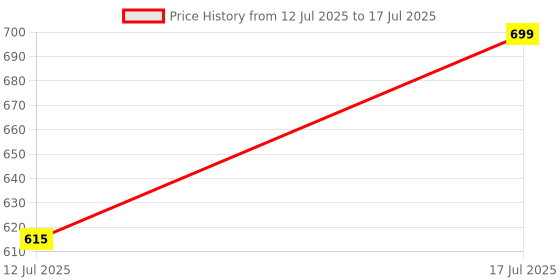flipkart.com Svs team dsi-SPEAKER-M209 Speaker Mod Price History Graph from 12 Jul 2025 to 17 Jul 2025