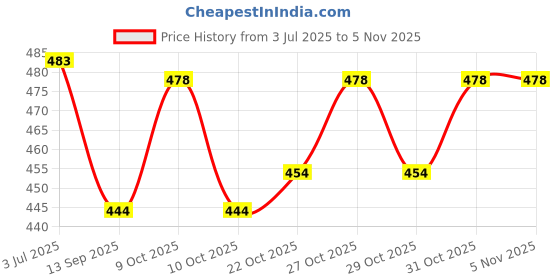 flipkart.com svs surgical SVS WALKING STICK 78 Walking Stick svs surgical Price History Graph from 3 Jul 2025 to 5 Nov 2025