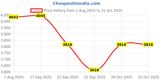 flipkart.com oson S.V.Sewing Machine Manual Sewing Machine oson Price History Graph from 1 Aug 2025 to 29 Oct 2025