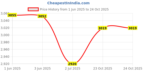 flipkart.com oson S.V.Sewing Machine Stand &Table Manual Sewing Machine oson Price History Graph from 1 Jun 2025 to 23 Oct 2025