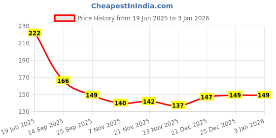 flipkart.com svsfashion Washing Machine Material Rubber svsfashion Price History Graph from 19 Jun 2025 to 30 Dec 2025