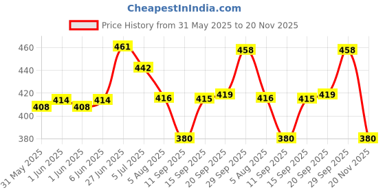 flipkart.com svshoperzone 2 Compartment Borosilicate Rectangle Glass Lunch Box Food Container for Kitchen 1 Containers Lunch Box svshoperzone Price History Graph from 31 May 2025 to 20 Nov 2025