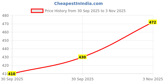flipkart.com svshoperzone Glass Meal Prep Containers 1 Containers Lunch Box svshoperzone Price History Graph from 30 Sep 2025 to 3 Nov 2025