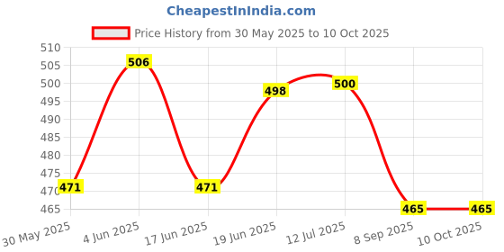 flipkart.com svshoperzone Inflatable Transparent Floral Swimming Ring Color Swimming Pool Tube Inflatable Swimming Pool svshoperzone Price History Graph from 30 May 2025 to 10 Oct 2025