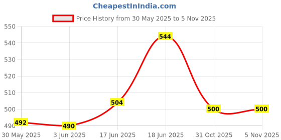 flipkart.com svshoperzone My Baby Float Inflatable Swimming Pool Tube, Babies Swimming Ring 1-2 Year 26.5" Inflatable Swimming Pool svshoperzone Price History Graph from 30 May 2025 to 5 Nov 2025