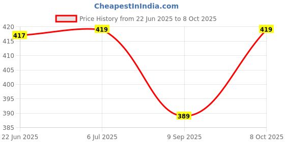 flipkart.com svshoperzone Stainless Steel Copper Bottom Sauce Pan with Handle Tea Cookware Pot Bhagona Sauce Pan 30 cm diameter 1.5 L capacity svshoperzone Price History Graph from 22 Jun 2025 to 8 Oct 2025