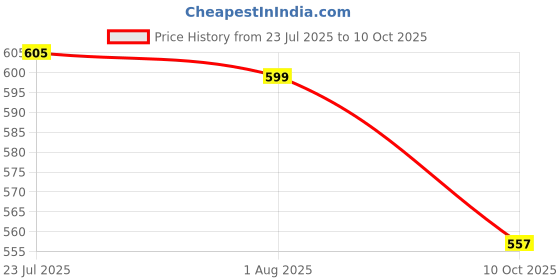 flipkart.com svshoperzone Stainless Steel Fridge Container - 400 ml, 600 ml, 800 ml svshoperzone Price History Graph from 23 Jul 2025 to 10 Oct 2025
