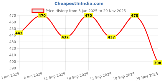 flipkart.com svsonline Baby Float Inflatable Swimming Pool Tube Inflatable Swimming Safety Tube svsonline Price History Graph from 3 Jun 2025 to 29 Nov 2025