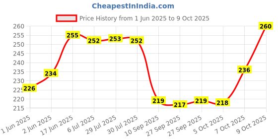 flipkart.com svsonline Roasted Clay Bhutdo Khadi Bhutado Mitti Butter Soil (1 KG) Soil svsonline Price History Graph from 1 Jun 2025 to 9 Oct 2025