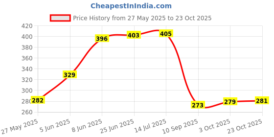flipkart.com svsonline Stainless Steel Copper bottom Sauce Pan / MILK PAN / TEA PAN Sauce Pan 15.5 cm diameter 1 L capacity svsonline Price History Graph from 27 May 2025 to 23 Oct 2025