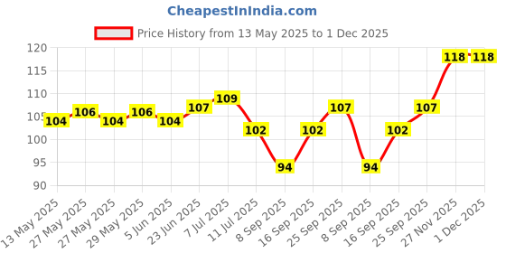 flipkart.com svt household Rubber Floor Mat svt household Price History Graph from 13 May 2025 to 1 Dec 2025